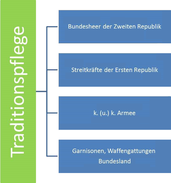 Graphik Traditionspflege